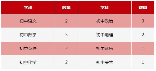 重庆市大学城第一中学招聘初中学科教师18名！重点中学！1